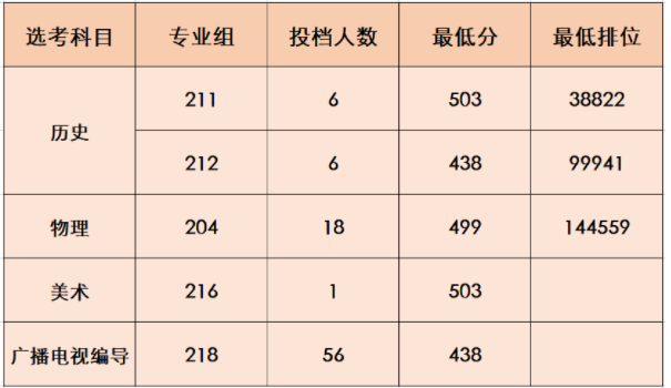 2022年广东白云学院录取分数线是多少 各省历年最低分数线