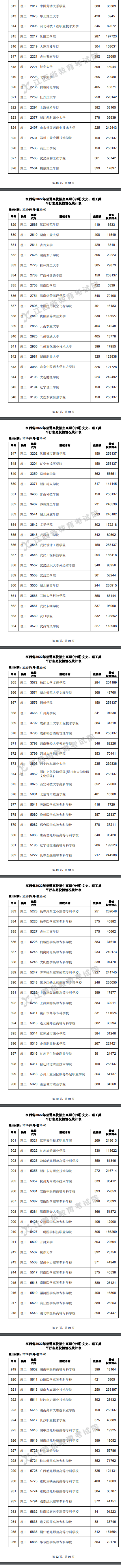 2022江西高考高职(专科)平行志愿投档线及排名