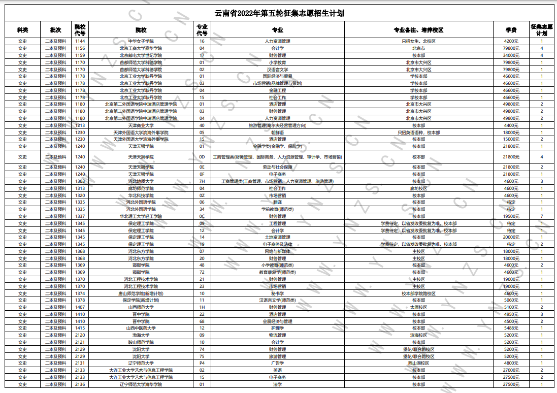 云南2022高考第五轮征集志愿招生计划 有哪些院校专业