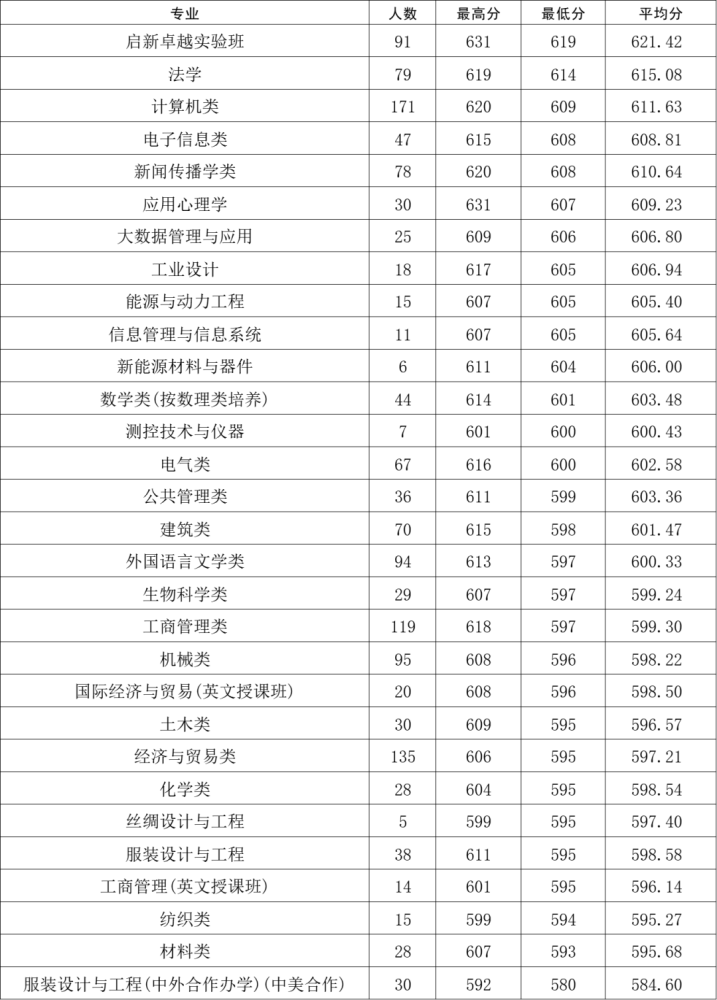 2022年浙江理工大学录取分数线是多少 各省历年最低分数线