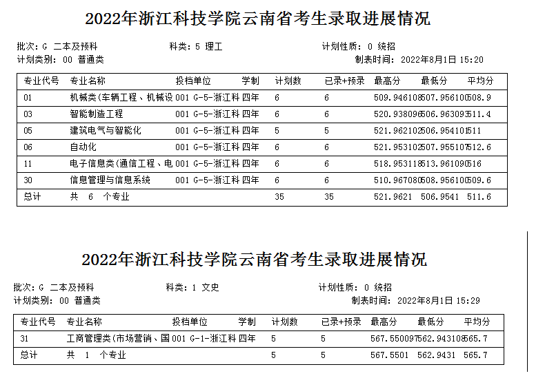 2022年浙江科技学院录取分数线是多少 各省历年最低分数线