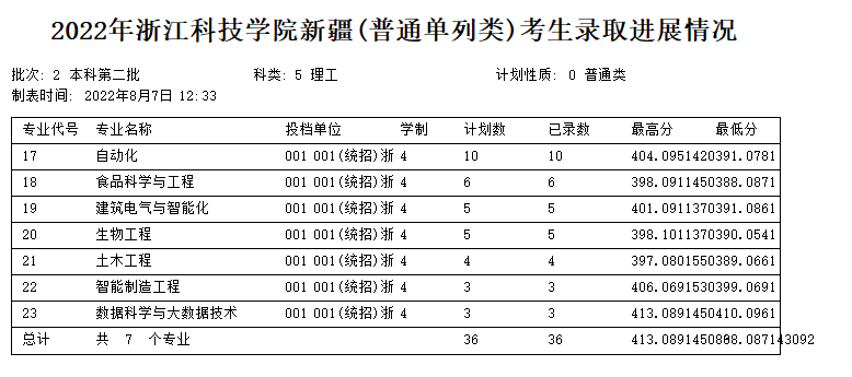 2022年浙江科技学院录取分数线是多少 各省历年最低分数线