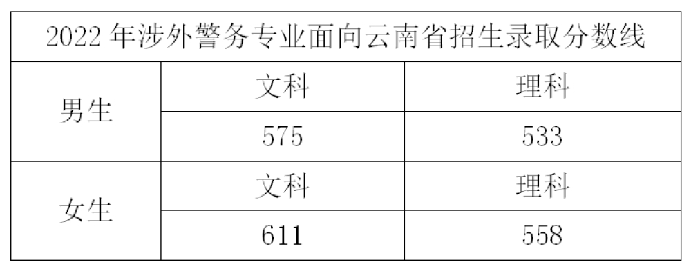 2022年浙江警察学院录取分数线是多少 各省历年最低分数线