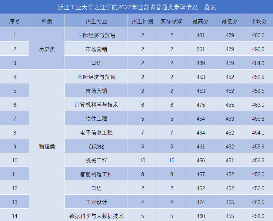 2022年浙江工业大学之江学院录取分数线是多少 各省历年最低分数线