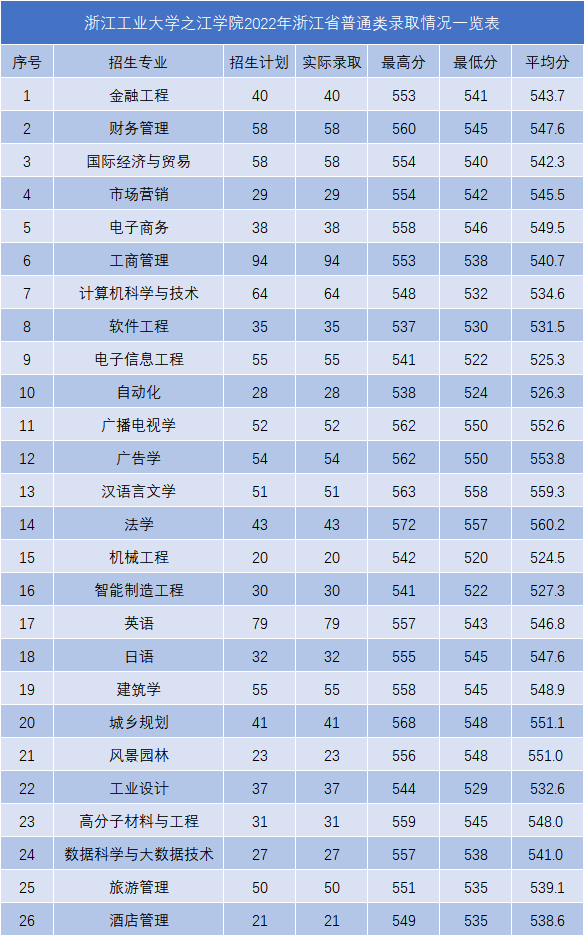 2022年浙江工业大学之江学院录取分数线是多少 各省历年最低分数线