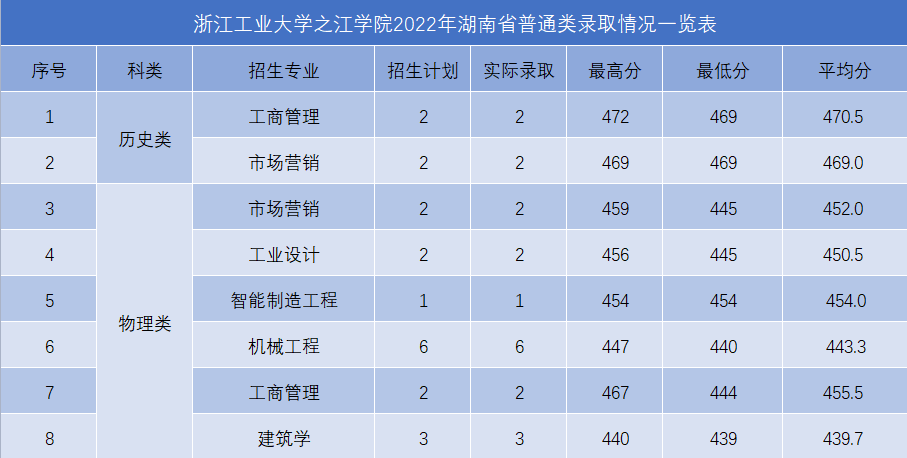 2022年浙江工业大学之江学院录取分数线是多少 各省历年最低分数线