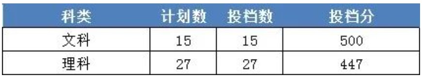 2022年浙江财经大学东方学院录取分数线是多少 各省历年最低分数线