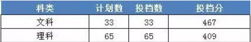 2022年浙江财经大学东方学院录取分数线是多少 各省历年最低分数线