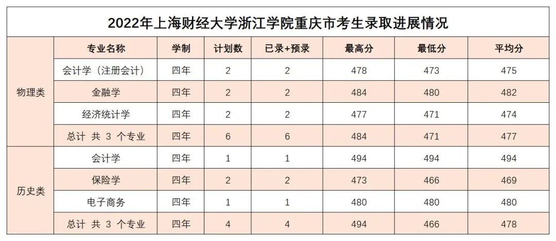 2022年上海财经大学浙江学院录取分数线是多少 各省历年最低分数线