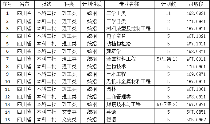 2022年佳木斯大学录取分数线是多少 各省历年最低分数线