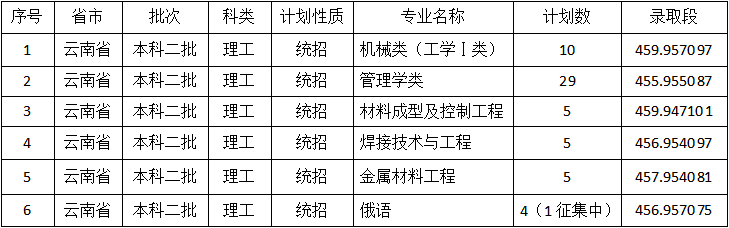 2022年佳木斯大学录取分数线是多少 各省历年最低分数线