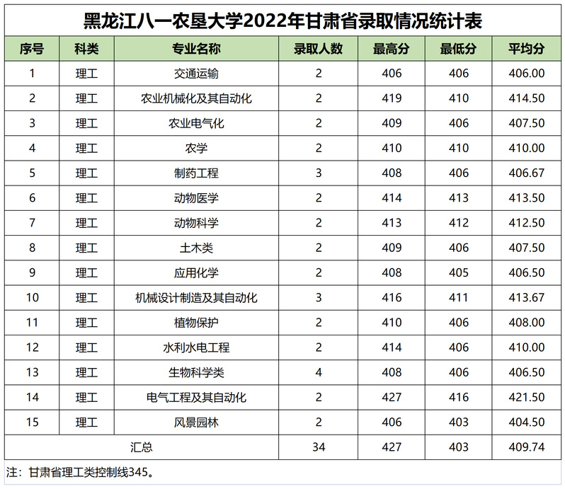 2022年黑龙江八一农垦大学录取分数线是多少 各省历年最低分数线