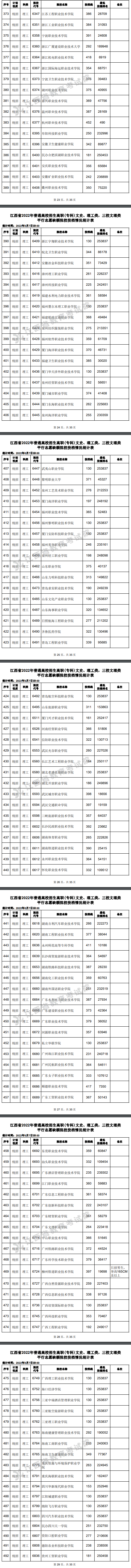 2022江西高考专科平行志愿缺额院校投档线及排名（理工类）