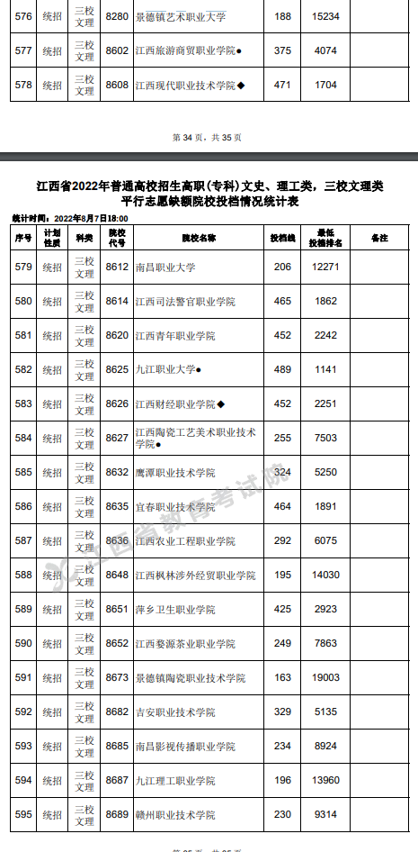 2022江西高考专科平行志愿缺额院校投档线及排名（三校文理类）