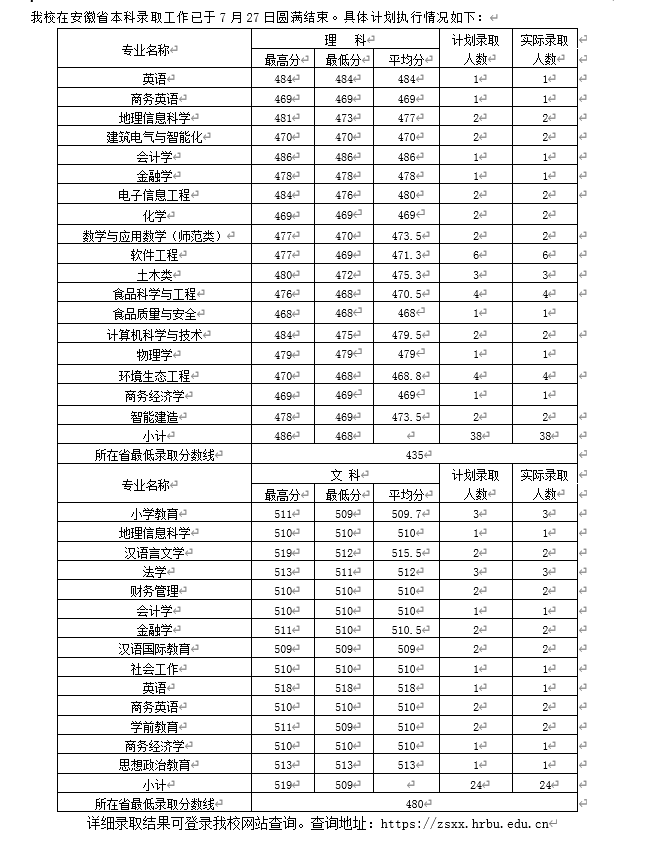 2022年哈尔滨学院录取分数线是多少 各省历年最低分数线
