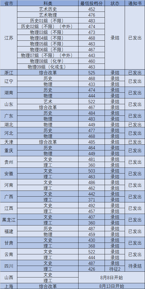 2022年南京工业大学浦江学院录取分数线是多少 各省历年最低分数线