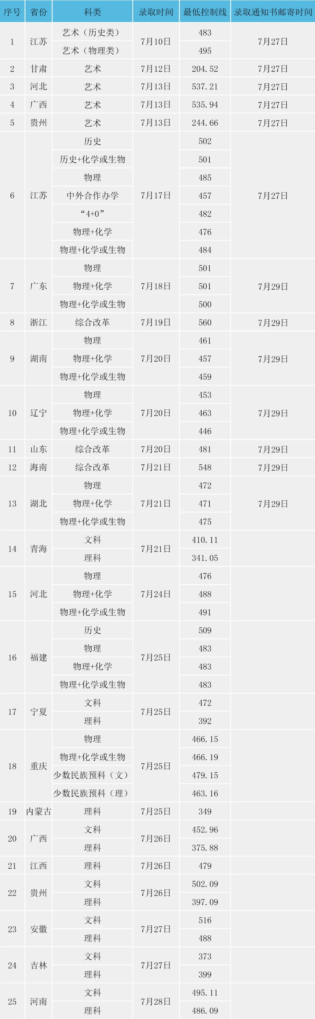 2022年淮阴工学院录取分数线是多少 各省历年最低分数线