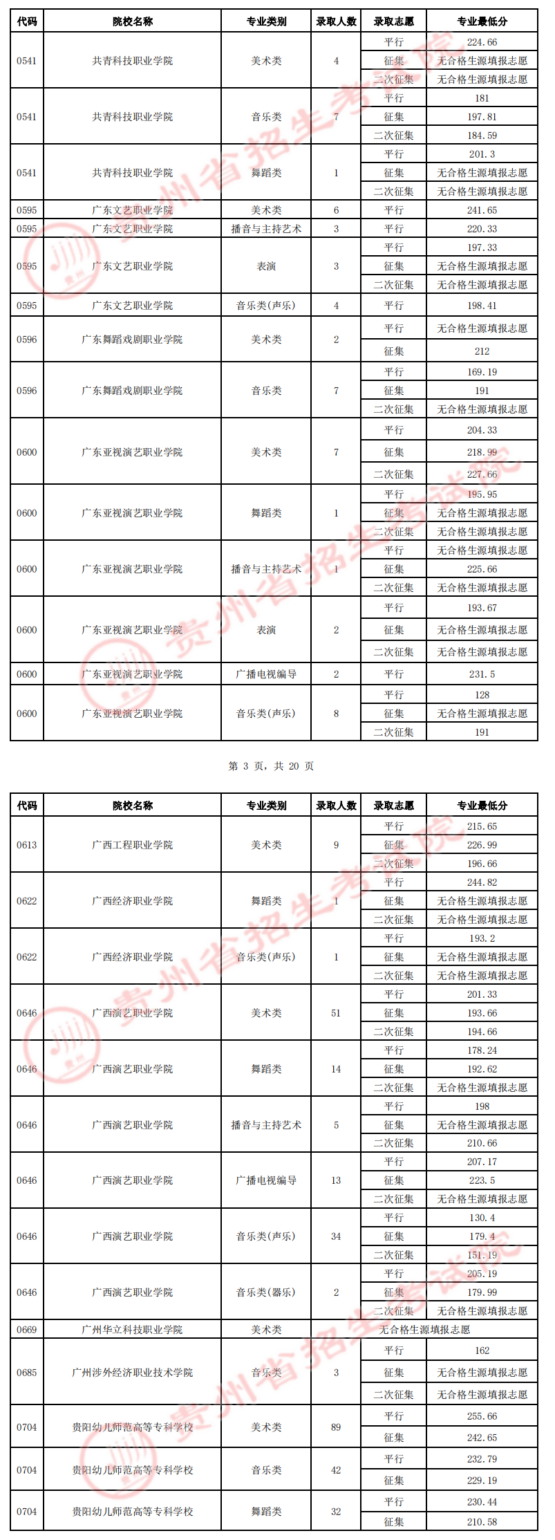 贵州2022高考艺术类高职（专科）院校录取分数线是多少