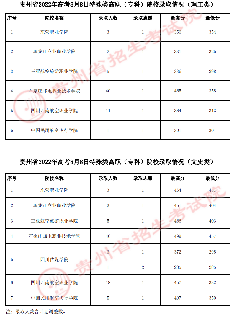 贵州2022高考特殊类高职（专科）院校录取分数线是多少