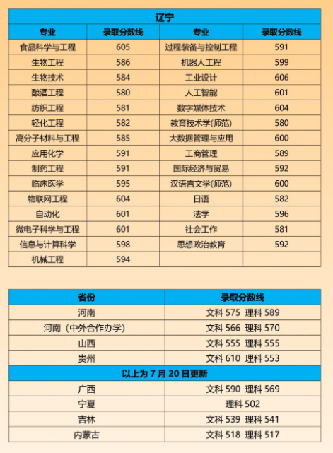 2022年江南大学录取分数线是多少 各省历年最低分数线