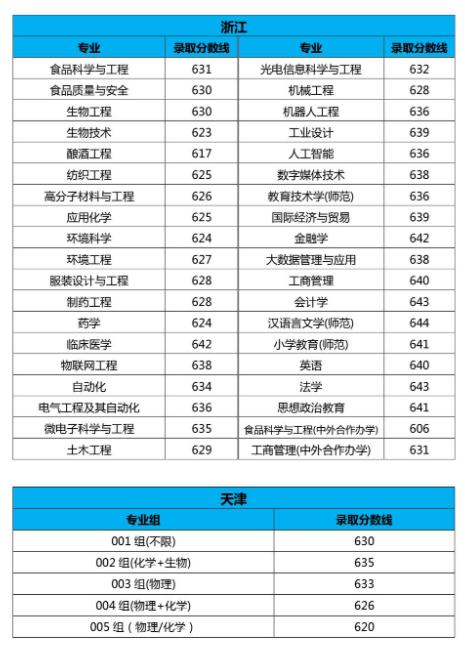 2022年江南大学录取分数线是多少 各省历年最低分数线