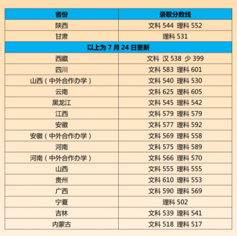 2022年江南大学录取分数线是多少 各省历年最低分数线