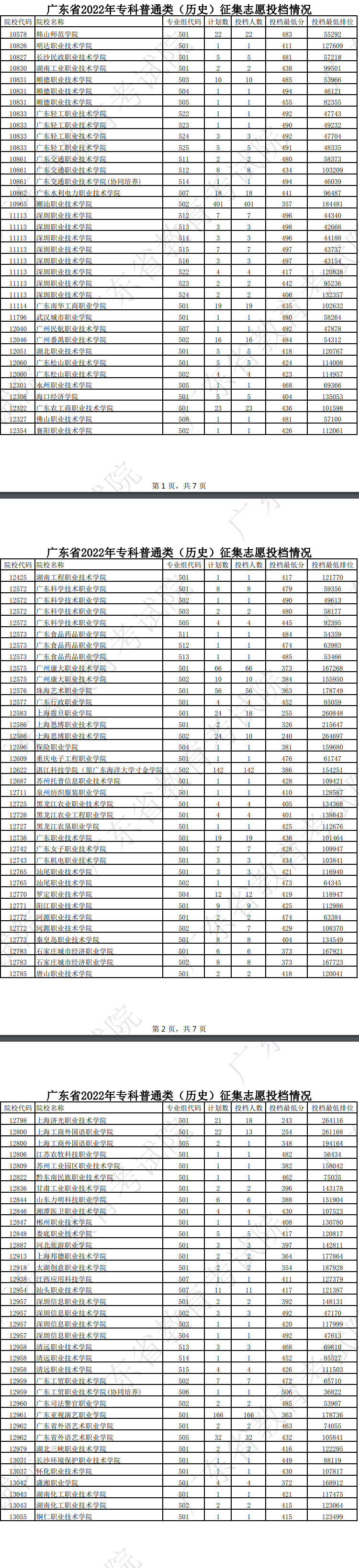 广东2022高考专科征集志愿院校投档线及排名（历史）