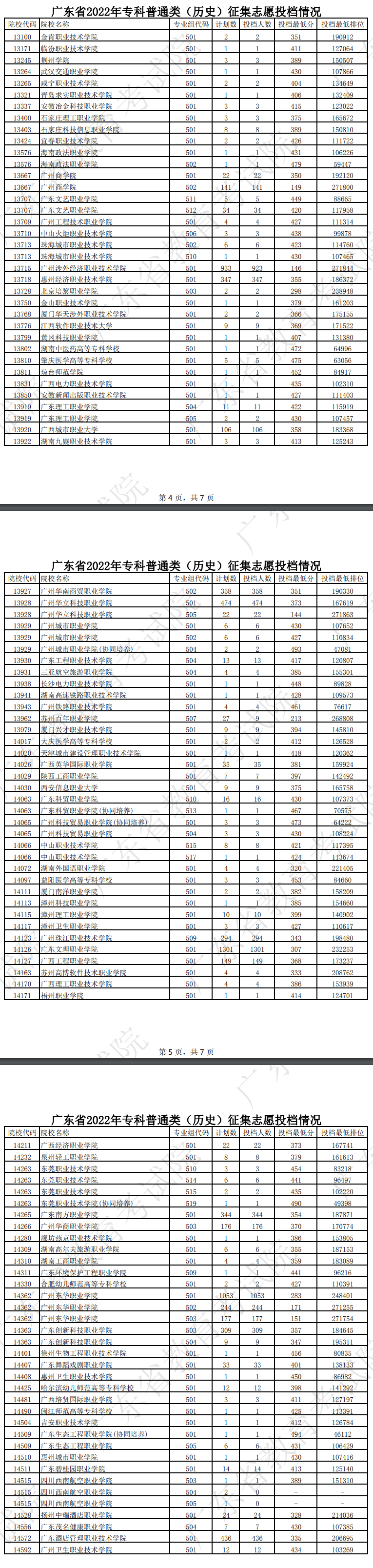 广东2022高考专科征集志愿院校投档线及排名（历史）