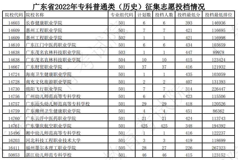 广东2022高考专科征集志愿院校投档线及排名（历史）