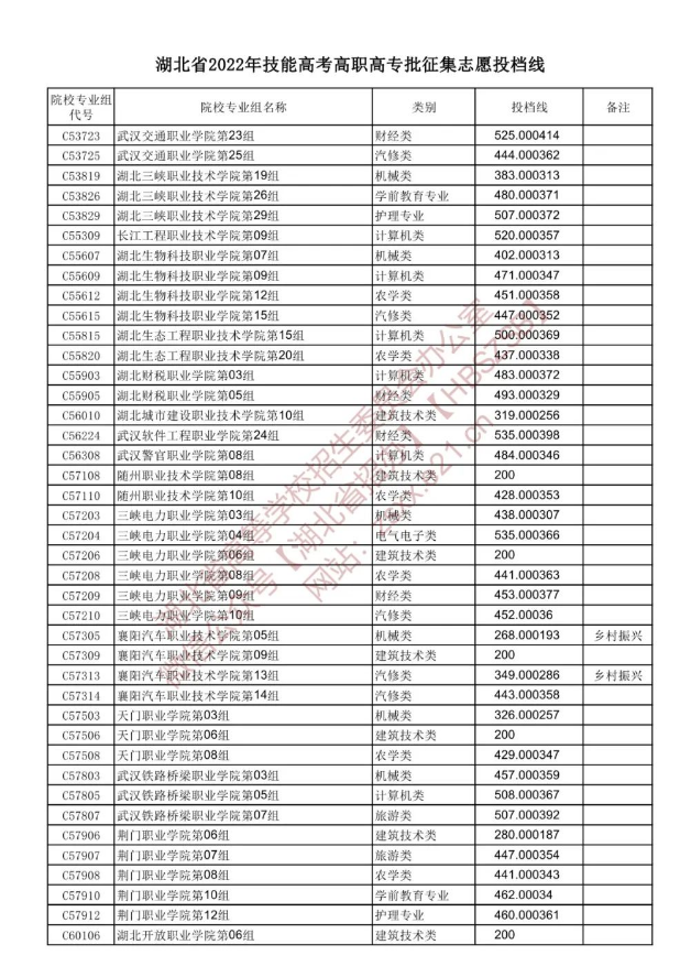 2022湖北技能高考高职高专批征集志愿投档线