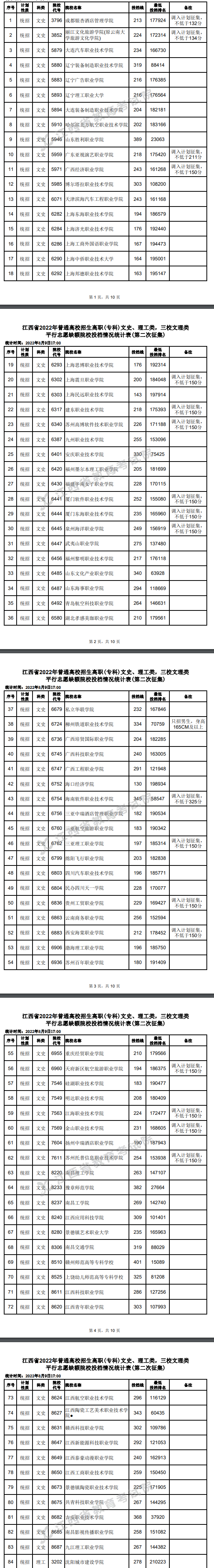 2022江西高考专科平行志愿缺额院校投档线及排名（文史类）