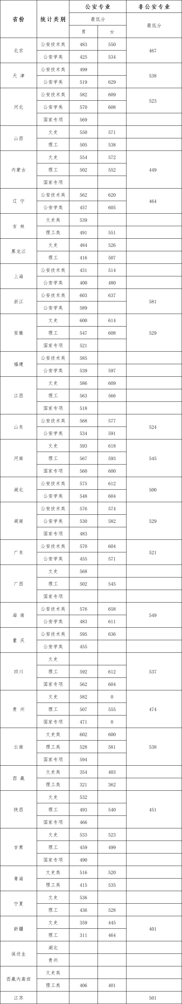 2021年中国人民警察大学各省录取分数线