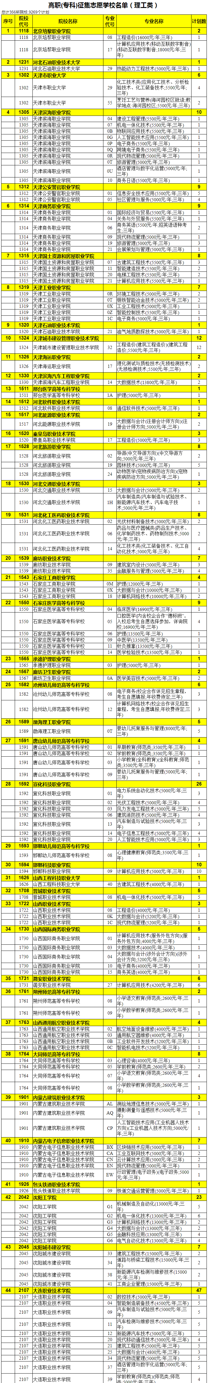 陕西2022高职（专科）征集志愿院校缺额计划（理工类）
