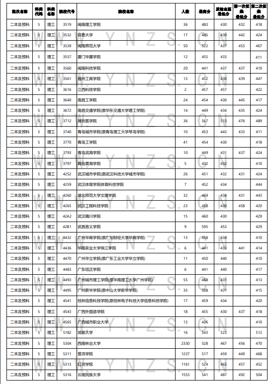 云南2022年8月11日高考录取日报 院校最低录取分是多少