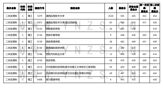 云南2022年8月11日高考录取日报 院校最低录取分是多少