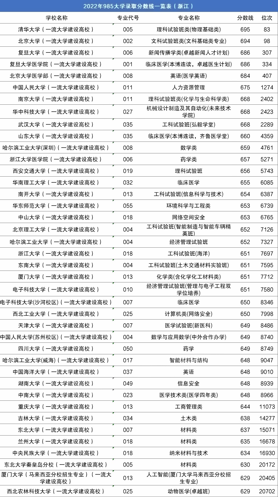 全国985大学在浙江最低录取分数线及位次情况2022
