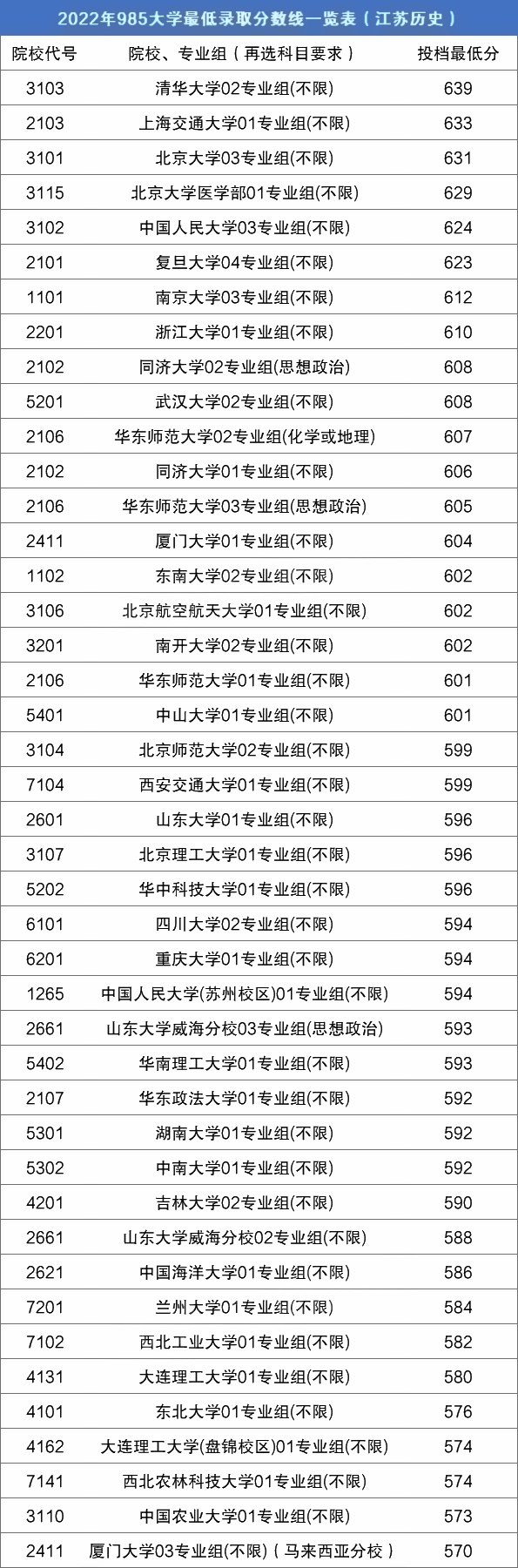 全国985大学在江苏最低录取分数线
