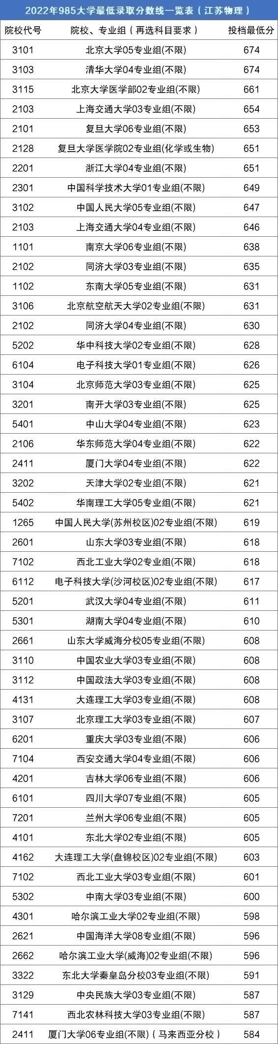 全国985大学在江苏最低录取分数线是多少