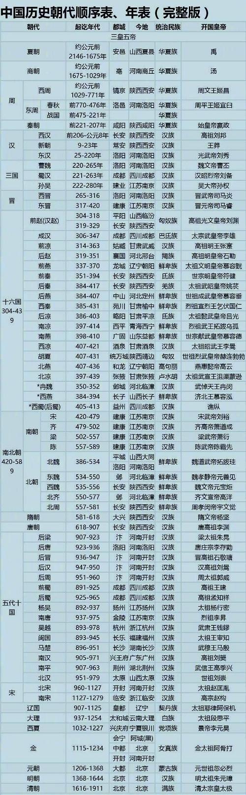 中国朝代顺序完整表情况