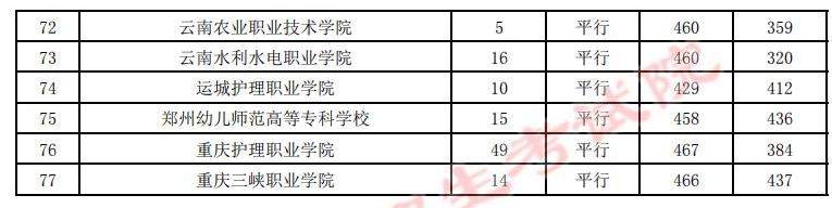贵州2022高考高职（专科）院校录取分数线是多少
