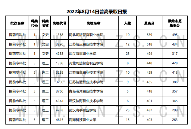 云南2022年8月14日高考录取日报 有哪些院校