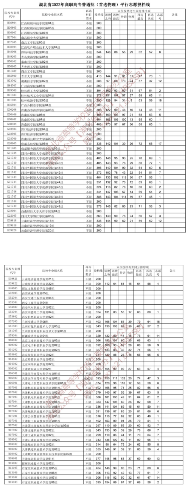 2022湖北高考高职高专普通批投档线（首选物理）