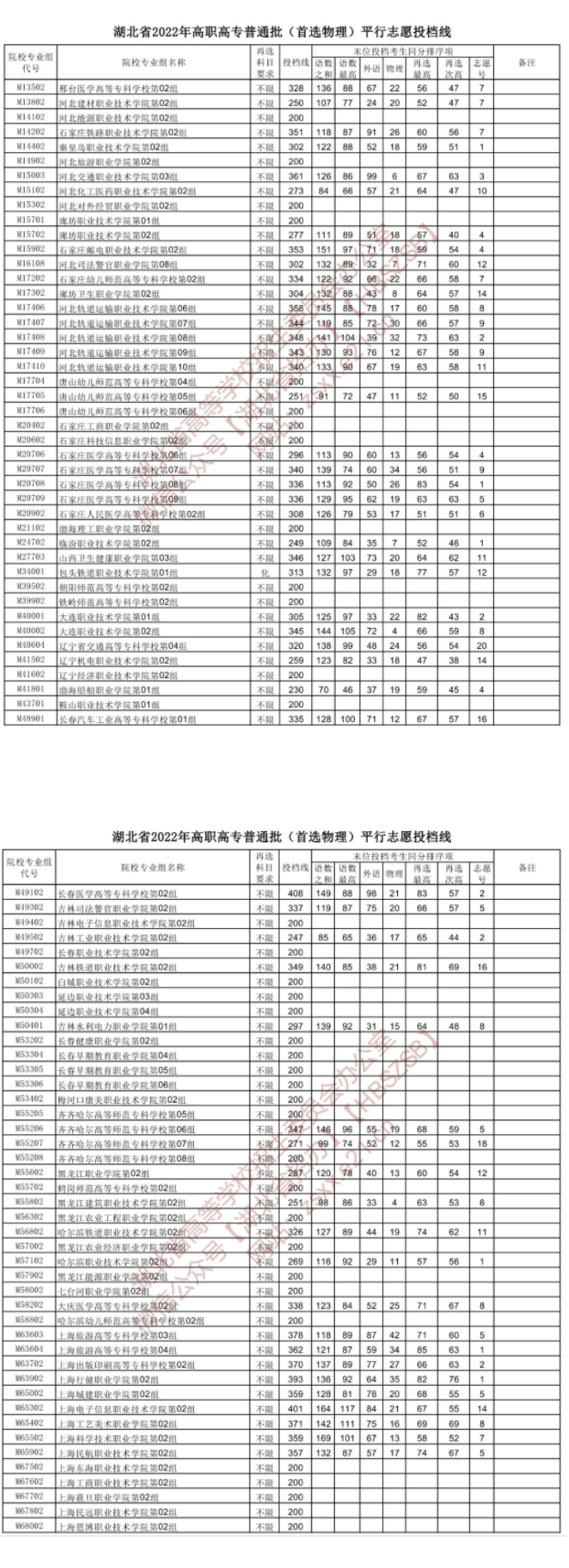 2022湖北高考高职高专普通批投档线（首选物理）