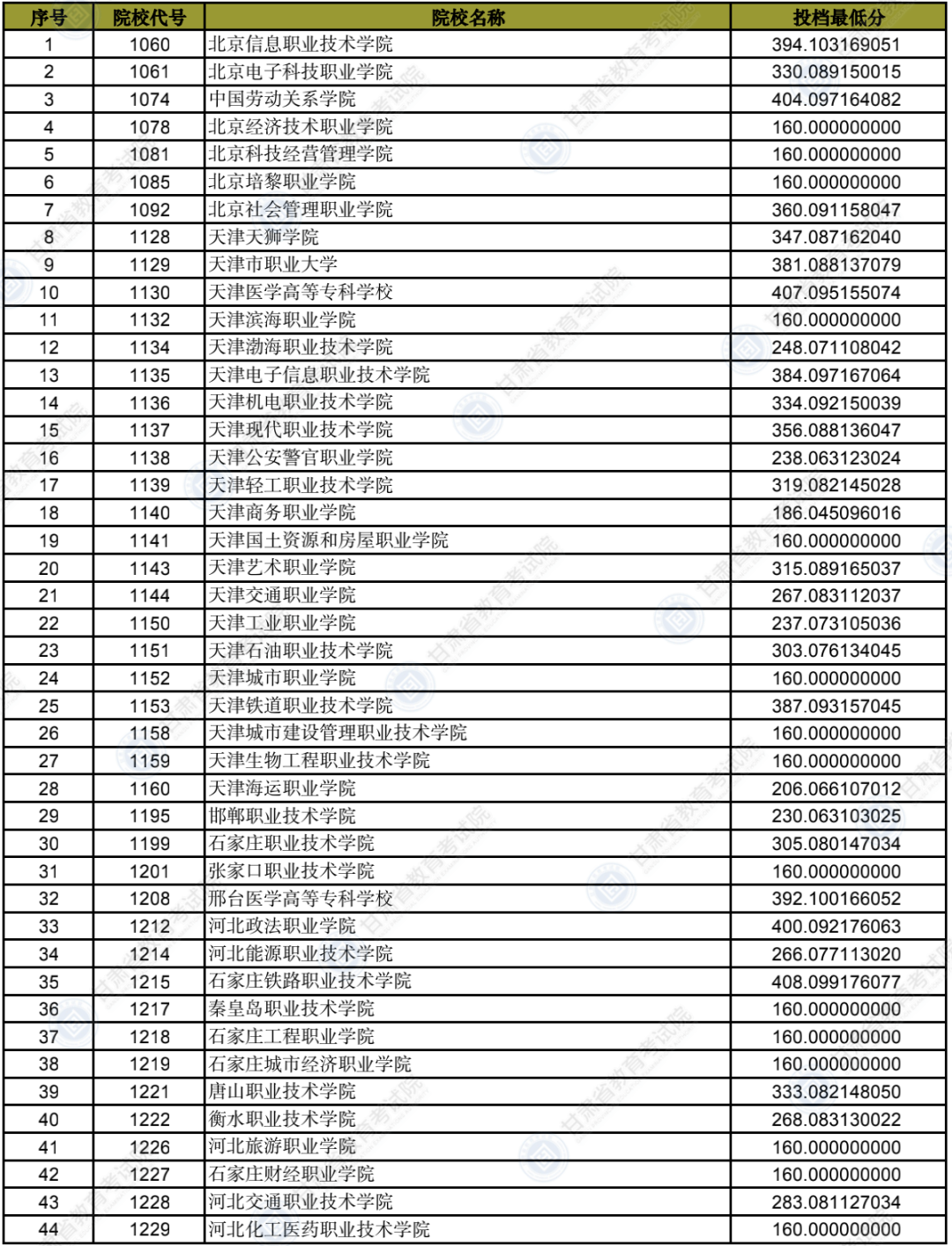 2022甘肃普通高校招生录取高职（专科）批普通类（R段）文史类院校投档最低分