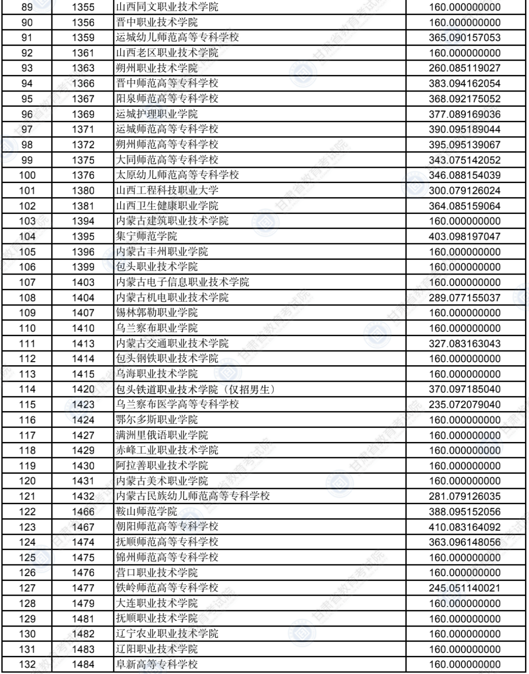 2022甘肃普通高校招生录取高职（专科）批普通类（R段）文史类院校投档最低分