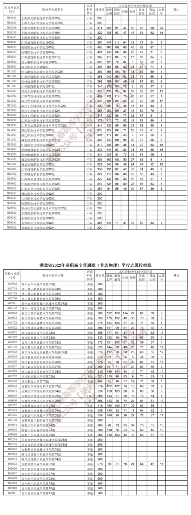 2022湖北高考高职高专普通批投档线（首选物理）