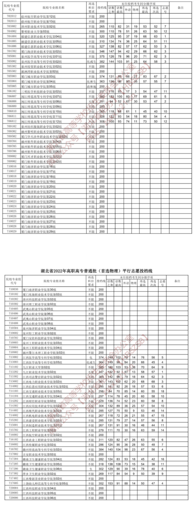 2022湖北高考高职高专普通批投档线（首选物理）