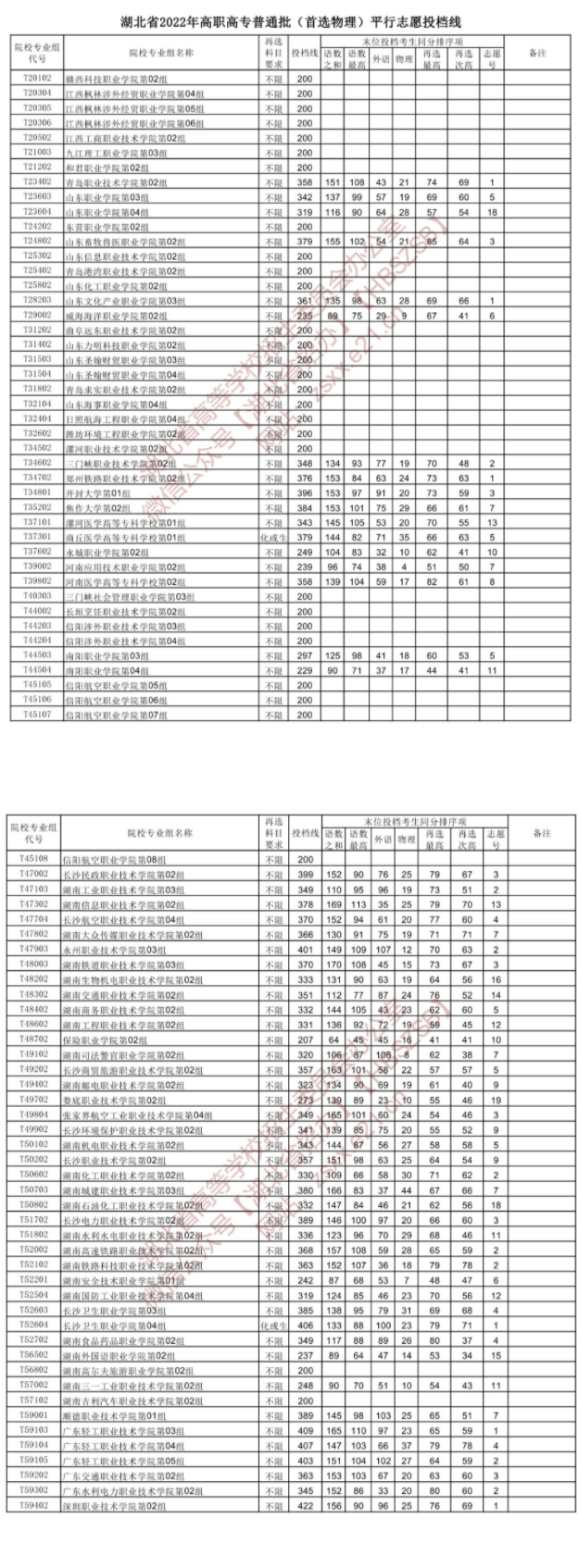 2022湖北高考高职高专普通批投档线（首选物理）
