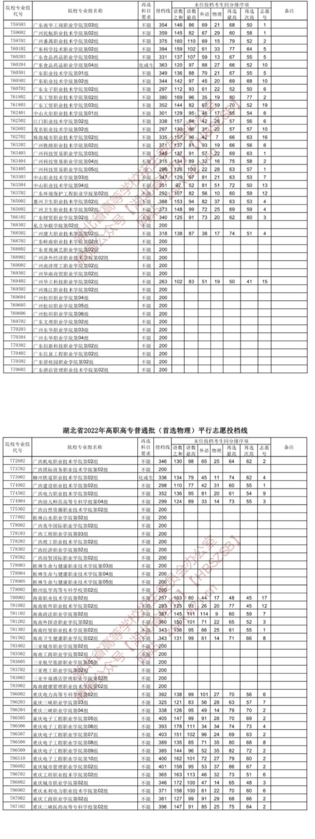 2022湖北高考高职高专普通批投档线（首选物理）