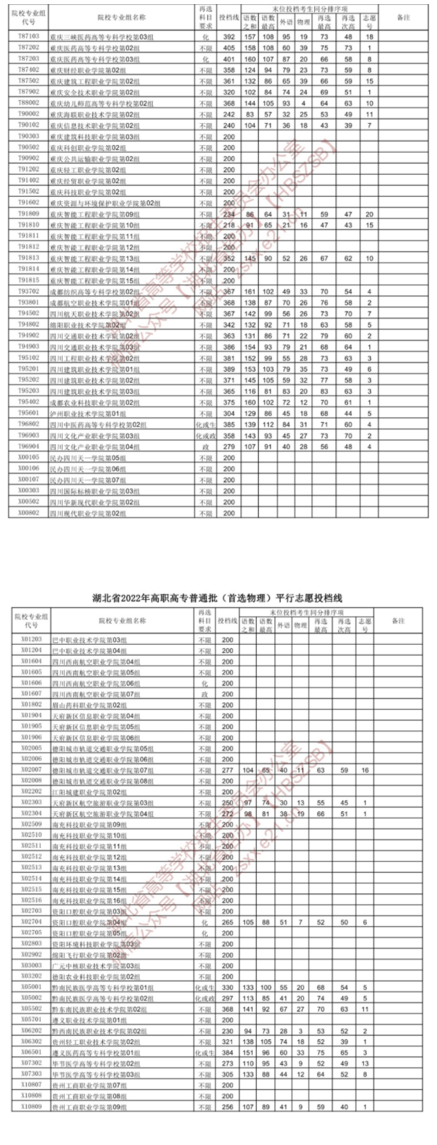 2022湖北高考高职高专普通批投档线（首选物理）